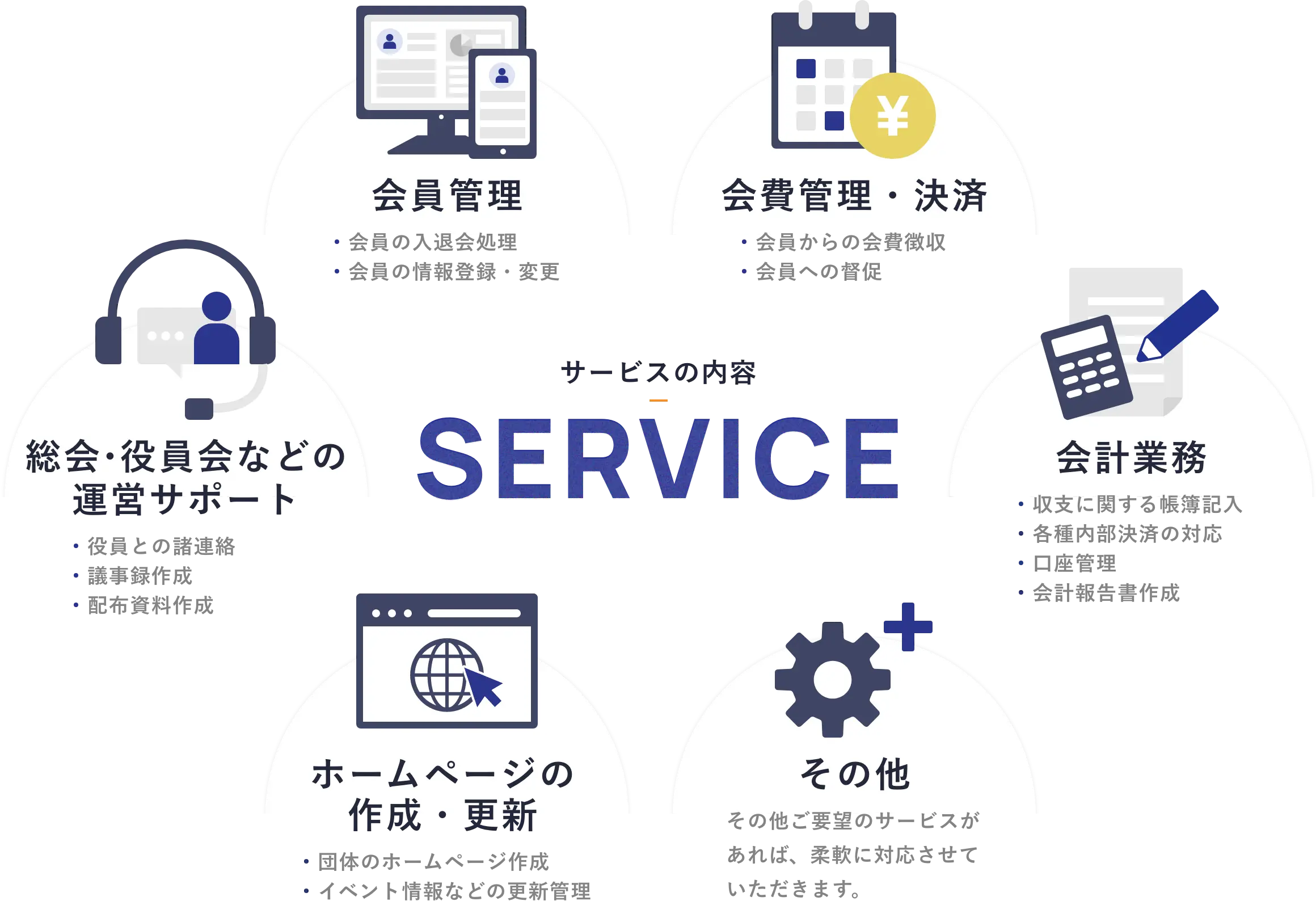 サービスの内容 会員管理、会費管理・決済、会計業務、総会・役員会などの
運営サポート、ホームページの作成・更新、その他